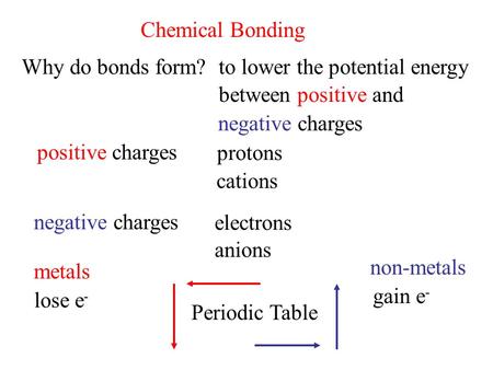 Chemical Bonding Why do bonds form?to lower the potential energy between positive and negative charges positive charges protons cations negative charges.