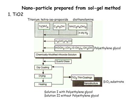 Nano-particle prepared from sol-gel method 1. TiO2 Polyethylene glycol Titanium tetra-iso-propoxidediethanolamine Solution I with Polyethylene glycol Solution.