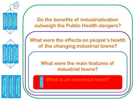 Do the benefits of industrialisation outweigh the Public Health dangers? What were the effects on people’s health of the changing industrial towns? What.