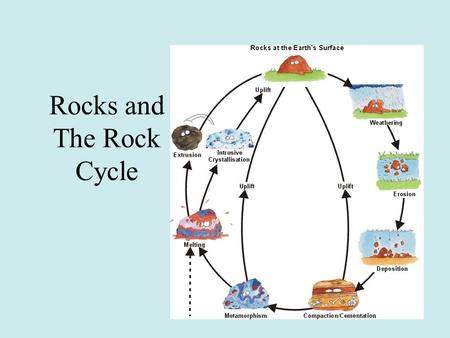 Rocks and The Rock Cycle. A. Rocks- any solid mass of mineral or mineral-like matter that occurs naturally as part of our planet B. There are 3 major.
