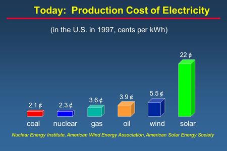 (in the U.S. in 1997, cents per kWh) coalnucleargasoilwindsolar 2.1 ¢2.3 ¢ 3.6 ¢ 3.9 ¢ 5.5 ¢ 22 ¢ Nuclear Energy Institute, American Wind Energy Association,