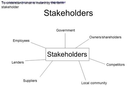 To understand what is meant by the term stakeholder Stakeholders Local community Competitors Owners/shareholders Government Employees Lenders Suppliers.