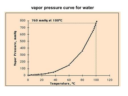 Vapor pressure curve for water. V. P. of the solution Mole Fraction of Solvent 01 V.P. of pure solvent V.P. (sol’n) =  (solv) V.P. (solv)