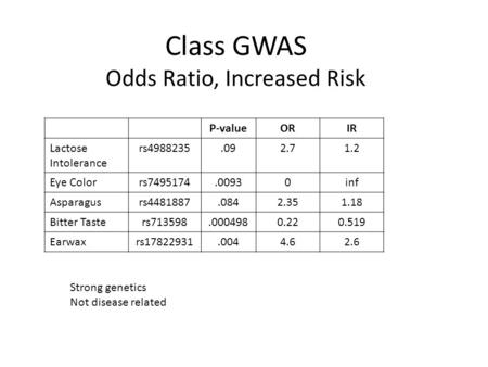 Class GWAS Odds Ratio, Increased Risk P-valueORIR Lactose Intolerance rs4988235.092.71.2 Eye Colorrs7495174.00930inf Asparagusrs4481887.0842.351.18 Bitter.