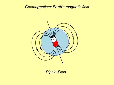 Geomagnetism: Earth’s magnetic field Dipole Field.