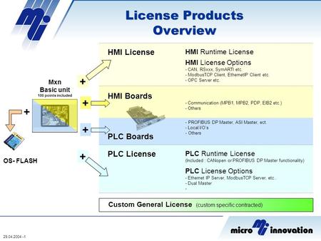 29.04.2004 -1 Mxn Basic unit 100 points included HMI License PLC License HMI Runtime License - Communication (MPB1, MPB2, PDP, EIB2 etc.) - Others OS-