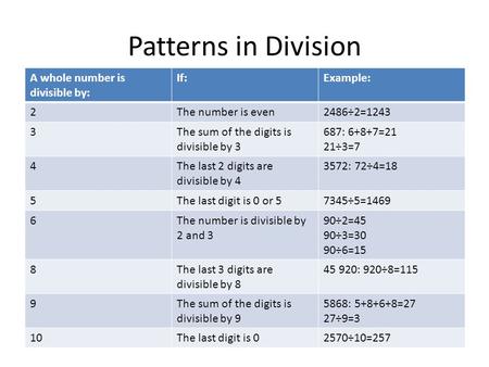 Patterns in Division A whole number is divisible by: If:Example: 2The number is even2486÷2=1243 3The sum of the digits is divisible by 3 687: 6+8+7=21.