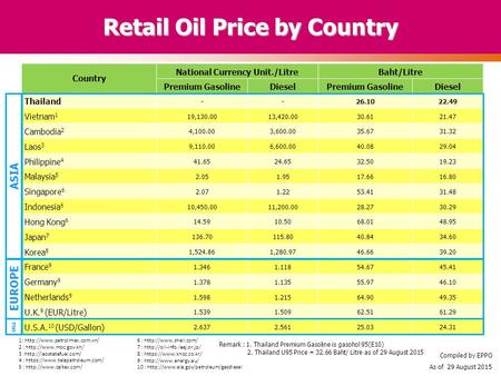 Retail Oil Price by Country Country National Currency Unit./LitreBaht/Litre Premium GasolineDieselPremium GasolineDiesel Thailand --26.1022.49 Vietnam.