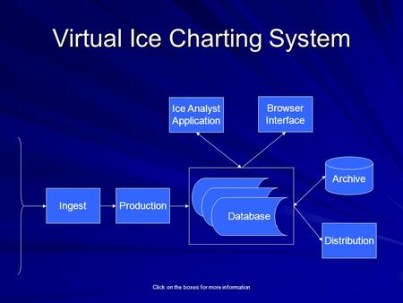 Virtual Ice Charting System Archive Browser Interface Distribution IngestProduction Ice Analyst Application Database Click on the boxes for more information.