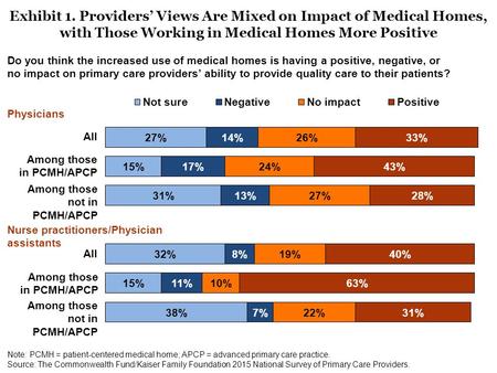 Note: PCMH = patient-centered medical home; APCP = advanced primary care practice. Source: The Commonwealth Fund/Kaiser Family Foundation 2015 National.