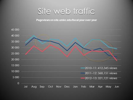 Site web traffic Pageviews on site.umkc.edu fiscal year over year.