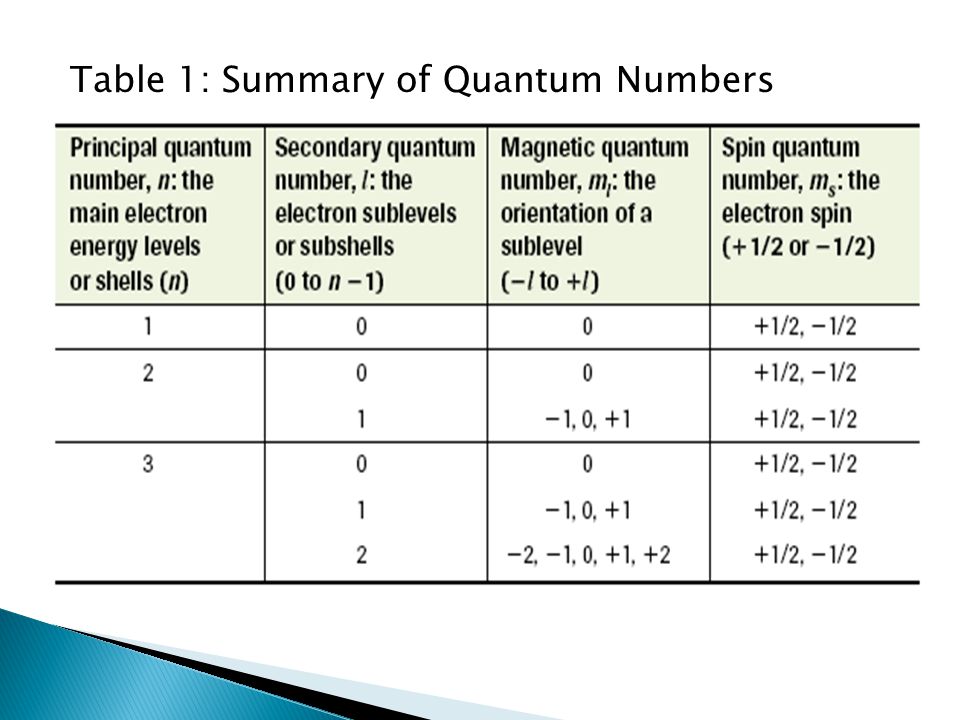 Quantum Numbers Chart