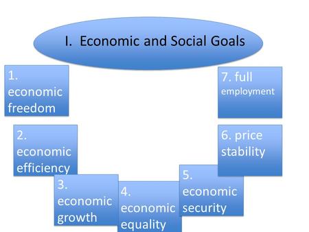 I. Economic and Social Goals 1. economic freedom 1. economic freedom 2. economic efficiency 4. economic equality 4. economic equality 5. economic security.