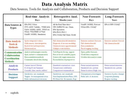 Data Analysis Matrix Data Sources, Tools for Analysis and Collaboration, Products and Decision Support sagfsdh Real-time Analysis Days Retrospective Anal.