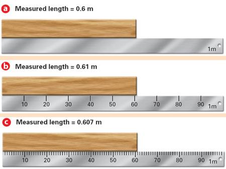 measured certain digits. last digit is estimated, but IS significant. do not overstate the precision 5.23 cm 5.230 cm Significant Figures (Sig Figs) (uncertain)