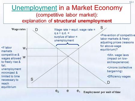 12-1 UnemploymentUnemployment in a Market Economy (competitive labor market): explanation of structural unemployment Employment per unit of time Wage rates.