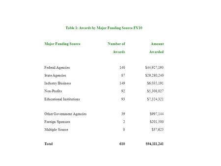 Table 1: Awards by Major Funding Source FY10 Major Funding SourceNumber ofAmount AwardsAwarded Federal Agencies140$44,927,193 State Agencies87$29,280,240.
