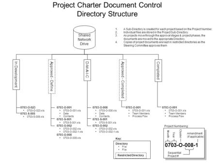 Project Charter Document Control Directory Structure Shared Network Drive 0703-O-001 0703-O-001.xls Data Contacts 0703-S-001 0703-S-001.xls 0703-O-002.
