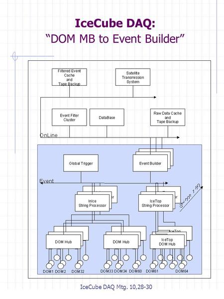 IceCube DAQ Mtg. 10,28-30 IceCube DAQ: “DOM MB to Event Builder”