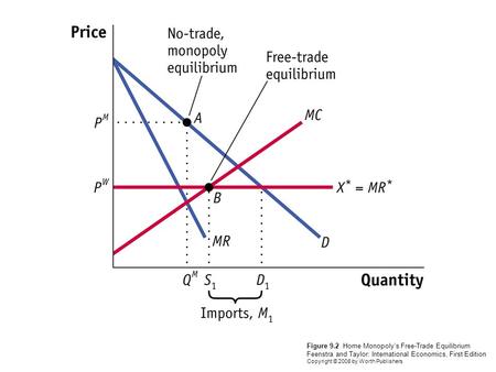 Figure 9.2 Home Monopoly’s Free-Trade Equilibrium Feenstra and Taylor: International Economics, First Edition Copyright © 2008 by Worth Publishers.