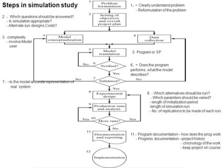 Steps in simulation study 1. - Clearly understand problem - Reformulation of the problem 2. - Which questions should be answered? - Is simulation appropriate?