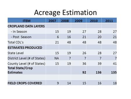 Acreage Estimation ITEM20072008200920102011 CROPLAND DATA LAYERS - In Season1519272827 - Post Season616212021 Total CDL's2148 ESTIMATES PRODUCED State.