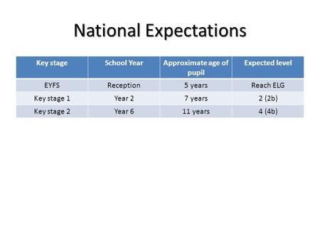 National Expectations Key stageSchool YearApproximate age of pupil Expected level EYFSReception5 yearsReach ELG Key stage 1Year 27 years2 (2b) Key stage.