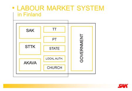 LABOUR MARKET SYSTEM in Finland SAK STTK AKAVA TTPTSTATE LOCAL AUTH. CHURCH GOVERNMENT.