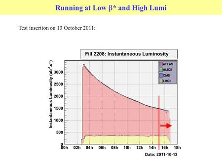 Running at Low  * and High Lumi Test insertion on 13 October 2011: