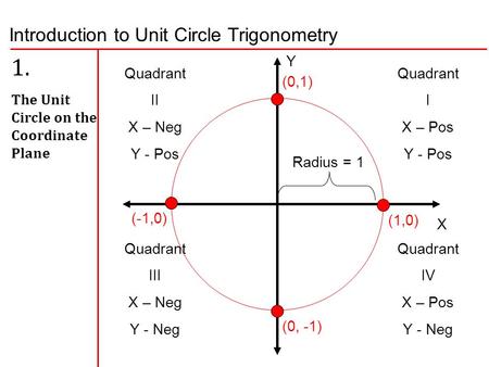 Introduction to Unit Circle Trigonometry 1. The Unit Circle on the Coordinate Plane (1,0) (0,1) (-1,0) (0, -1) Quadrant I X – Pos Y - Pos X Y Radius =