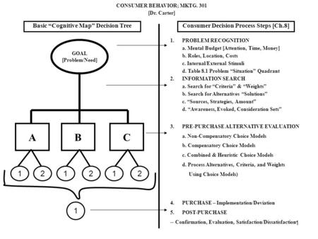 GOAL [Problem/Need] ABC 121212 1 CONSUMER BEHAVIOR; MKTG. 301 [Dr. Carter] Basic “Cognitive Map” Decision TreeConsumer Decision Process Steps [Ch.8] 1.PROBLEM.