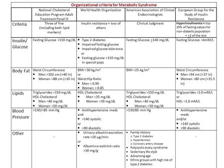 Organizational criteria for Metabolic Syndrome National Cholesterol Education Program Adult Treatment Panel III World Health OrganizationAmerican Association.