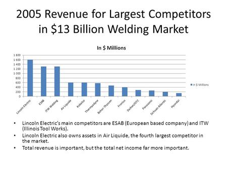 2005 Revenue for Largest Competitors in $13 Billion Welding Market Lincoln Electric’s main competitors are ESAB (European based company) and ITW (Illinois.