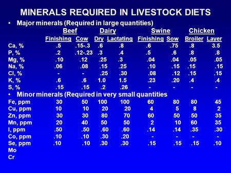 MINERALS REQUIRED IN LIVESTOCK DIETS Major minerals (Required in large quantities) Beef Dairy Swine Chicken Finishing Cow Dry Lactating Finishing Sow Broiler.