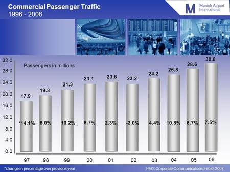 Commercial Passenger Traffic 1996 - 2006 0.0 4.0 8.0 12.0 16.0 20.0 98 990001 02 24.0 03 19.3 21.3 23.1 23.6 23.2 24.2 Passengers in millions 04 26.8 28.0.