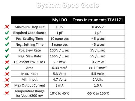 System Spec Goals My LDOTexas Instruments TLV1171 Minimum Drop Out1.0 V0.455 V Required Capacitance1 pF1 μF Pos. Settling Time10 nano sec~ 5 μ sec Neg.