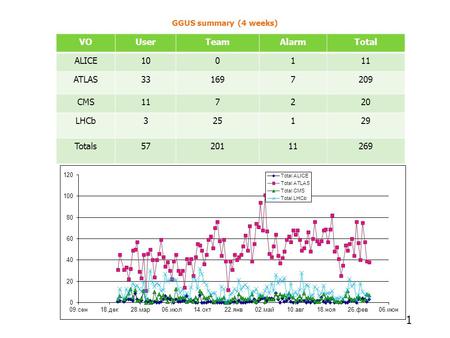 GGUS summary (4 weeks) VOUserTeamAlarmTotal ALICE100111 ATLAS331697209 CMS117220 LHCb325129 Totals5720111269 1.