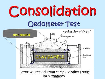 water squeezed from sample drains freely into chamber