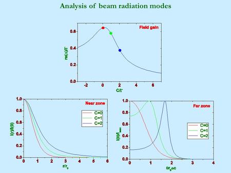 FEL simulation code FAST Free-Electron Laser at the TESLA Test Facility Generic name FAST stands for a set of codes for ``full physics'' analysis of FEL.