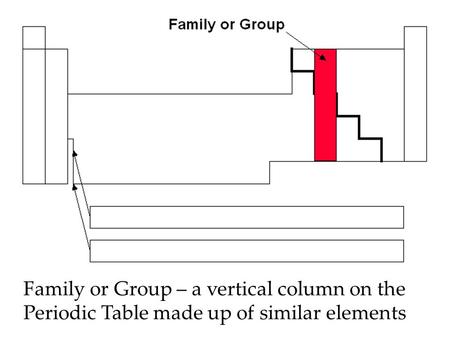 Family or Group – a vertical column on the Periodic Table made up of similar elements.