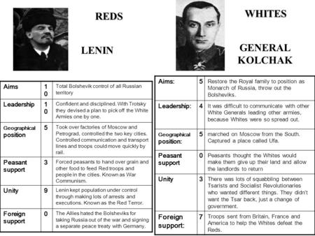 LENIN GENERAL KOLCHAK REDS WHITES Aims1010 Total Bolshevik control of all Russian territory Leadership1010 Confident and disciplined. With Trotsky they.