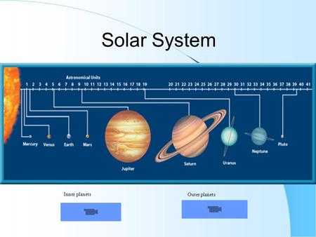 Solar System Inner planets Outer planets.