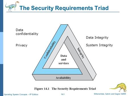 14.1 Silberschatz, Galvin and Gagne ©2009 Operating System Concepts – 8 th Edition The Security Requirements Triad Data confidentiality Privacy Data Integrity.