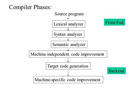 Compiler Phases: Source program Lexical analyzer Syntax analyzer Semantic analyzer Machine-independent code improvement Target code generation Machine-specific.