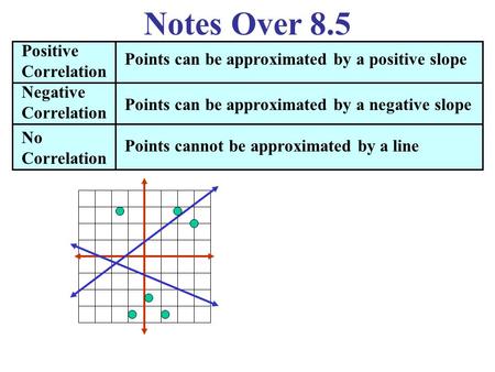 Notes Over 8.5 Positive Correlation Negative Correlation No Correlation Points can be approximated by a positive slope Points can be approximated by a.
