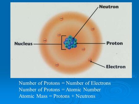 Number of Protons = Number of Electrons Number of Protons = Atomic Number Atomic Mass = Protons + Neutrons.