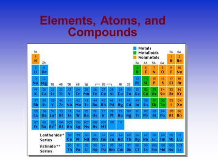 Elements, Atoms, and Compounds The Language of Chemistry CHEMICAL ELEMENTS -CHEMICAL ELEMENTS - –pure substances that cannot be decomposed by ordinary.