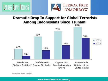 Www.terrorfreetomorrow.org 1 Dramatic Drop In Support for Global Terrorists Among Indonesians Since Tsunami *Comparison data is from 2002.