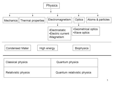 Physics MechanicsThermal properties ElectromagnetismOpticsAtoms & particles Electrostatic Electric current Magnetism Geometrical optics Wave optics Condensed.