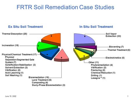 1June 19, 2002 Bioventing (7) Incineration (18) Soil Vapor Extraction (33) Bioremediation (16) Land Treatment (9) Composting (4) Slurry-Phase Bioremediation.